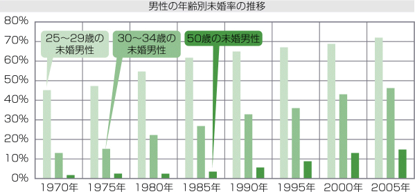 男性の年齢別未婚率の推移