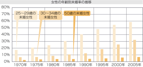 女性の年齢別未婚率の推移